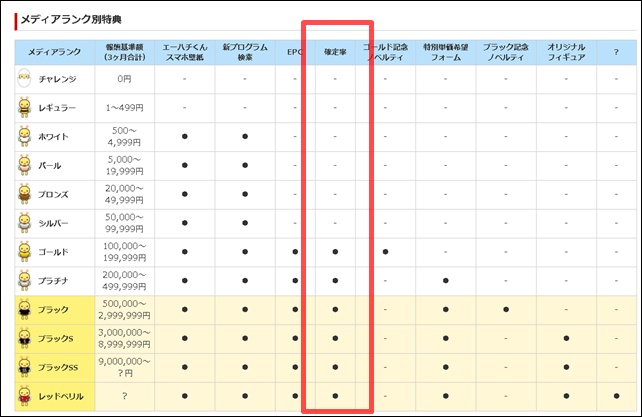 A8ネットのメディアランク