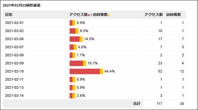 ファンブログ日別アクセス解析