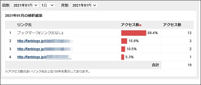 ファンブログリンク元別アクセス解析