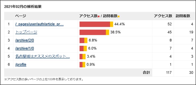 ファンブログアクセス解析ページ別