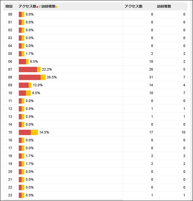 ファンブログ時間別アクセス解析