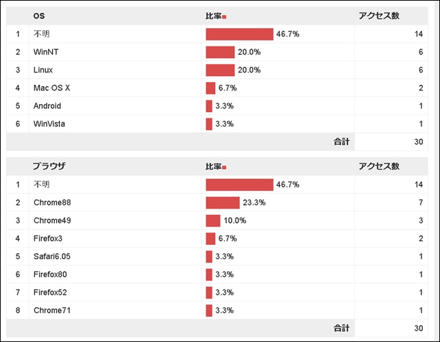 ファンブログアクセス解析ユーザ属性